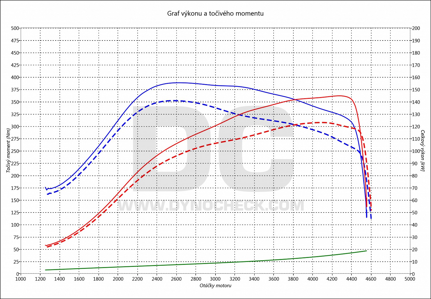 dyno graph development Sharan 2.0 TDI CR 125