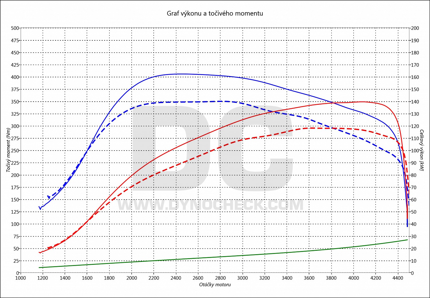 dyno graph development 320 D F31 120