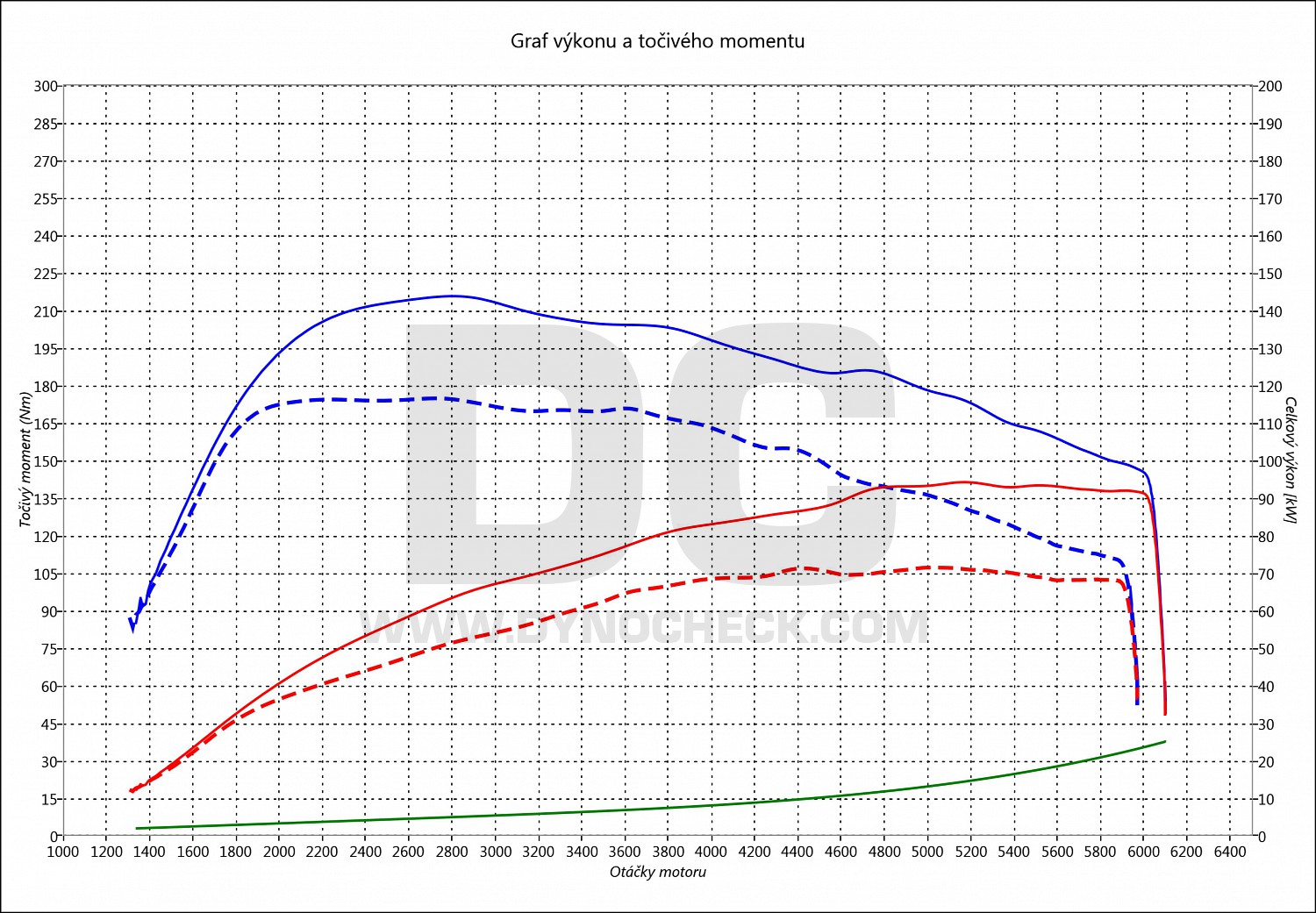 dyno graph development Toledo 1.2 TSI 66