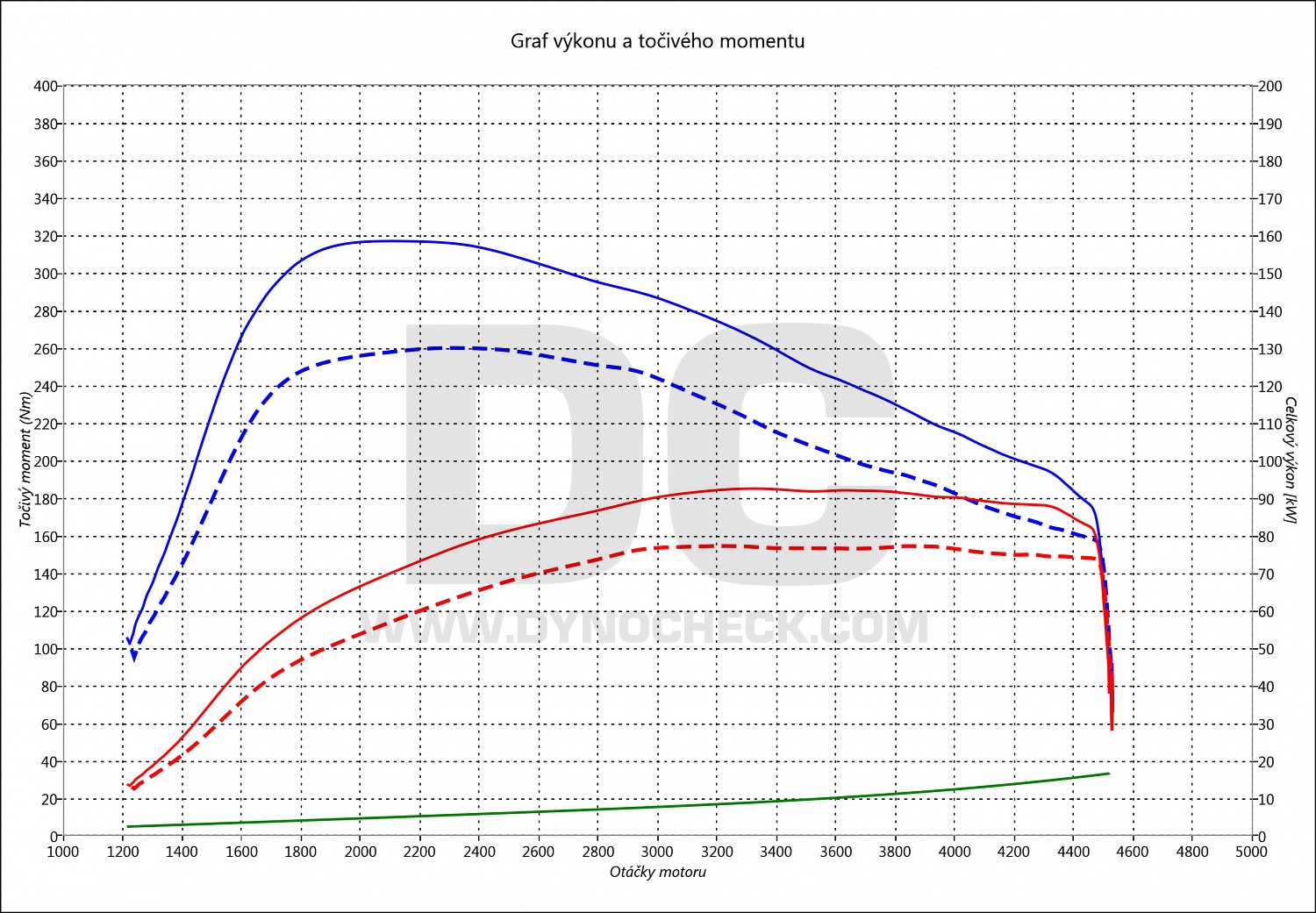 dyno graph development Toledo 1.6 TDI CR 77