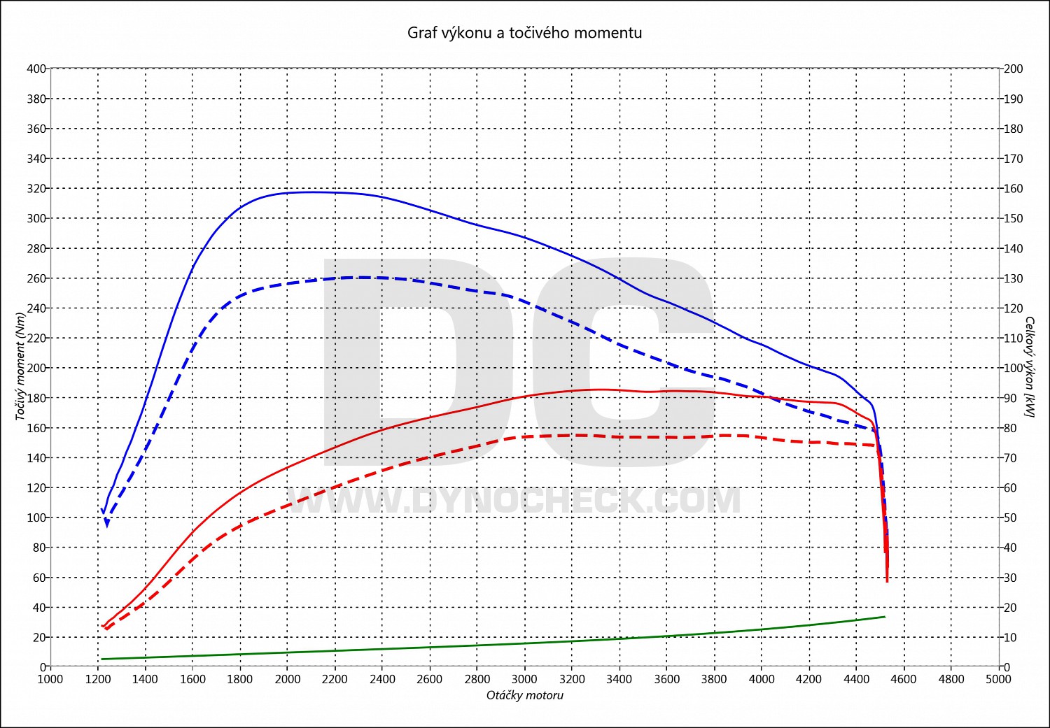 dyno graph development Altea 1.6 TDI CR 77