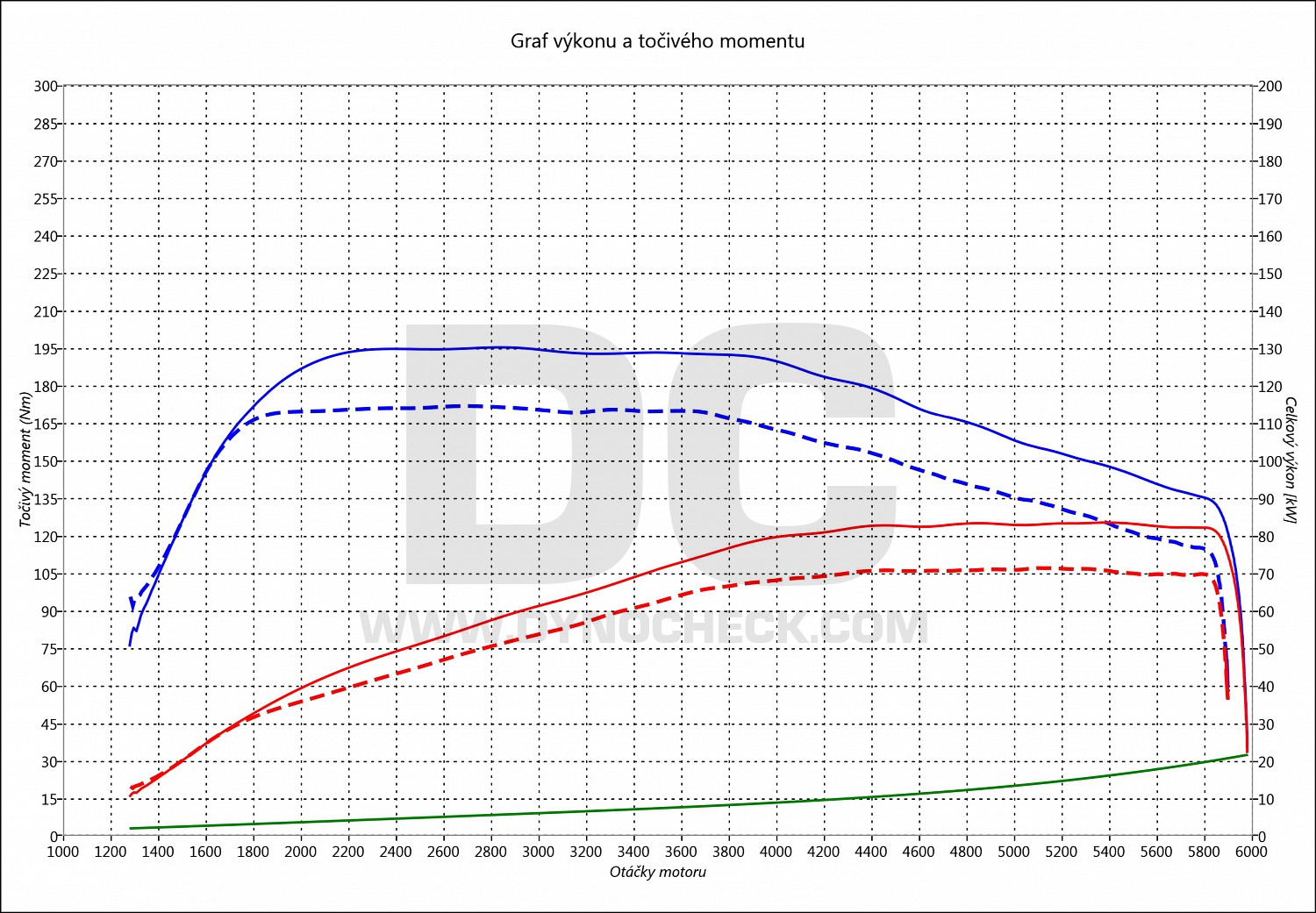 dyno graph development Polo 1.2 TSI 66