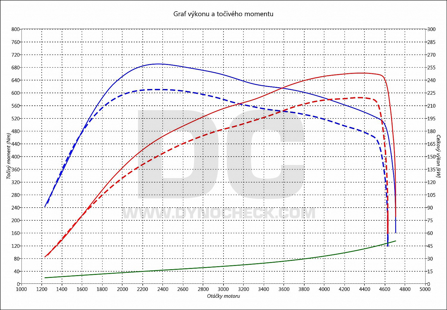 dyno graph development X3 35 D 230