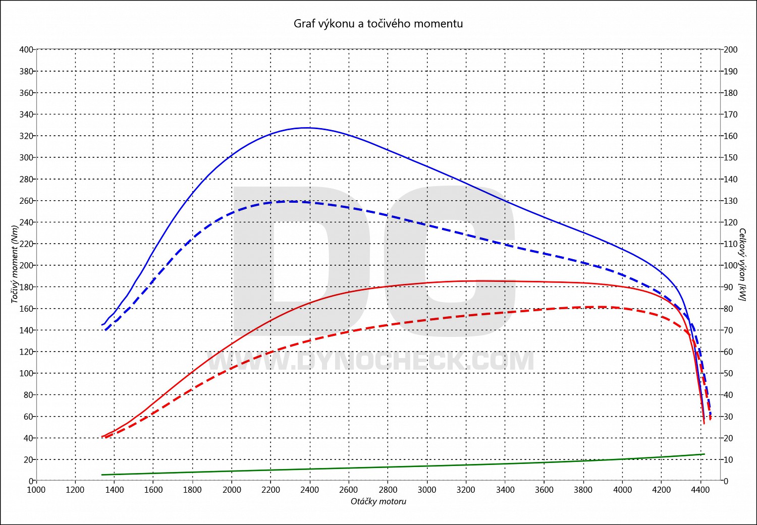 dyno graph development Jetta 1.9 TDI PD 77