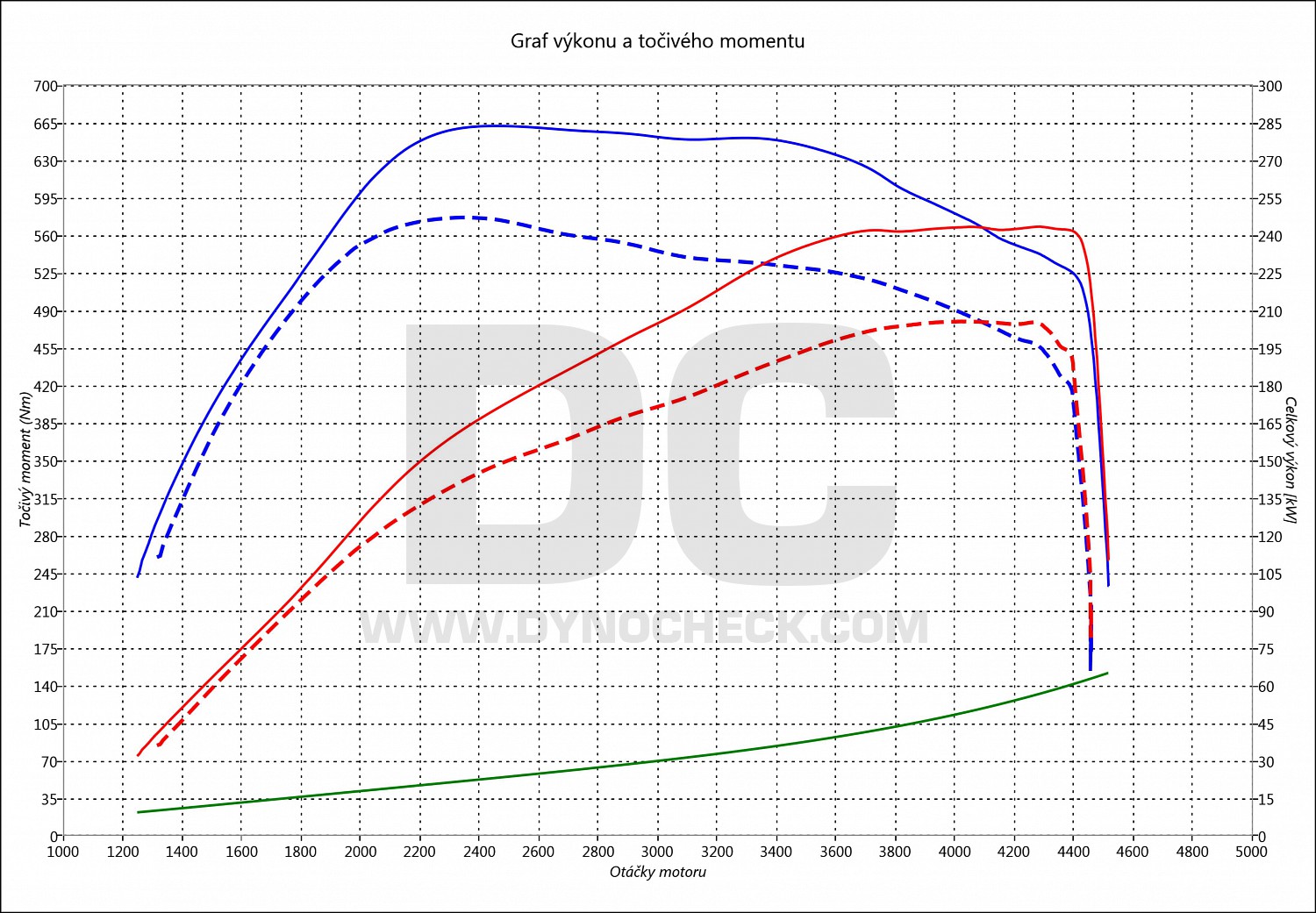 dyno graph development 635 D E63 210