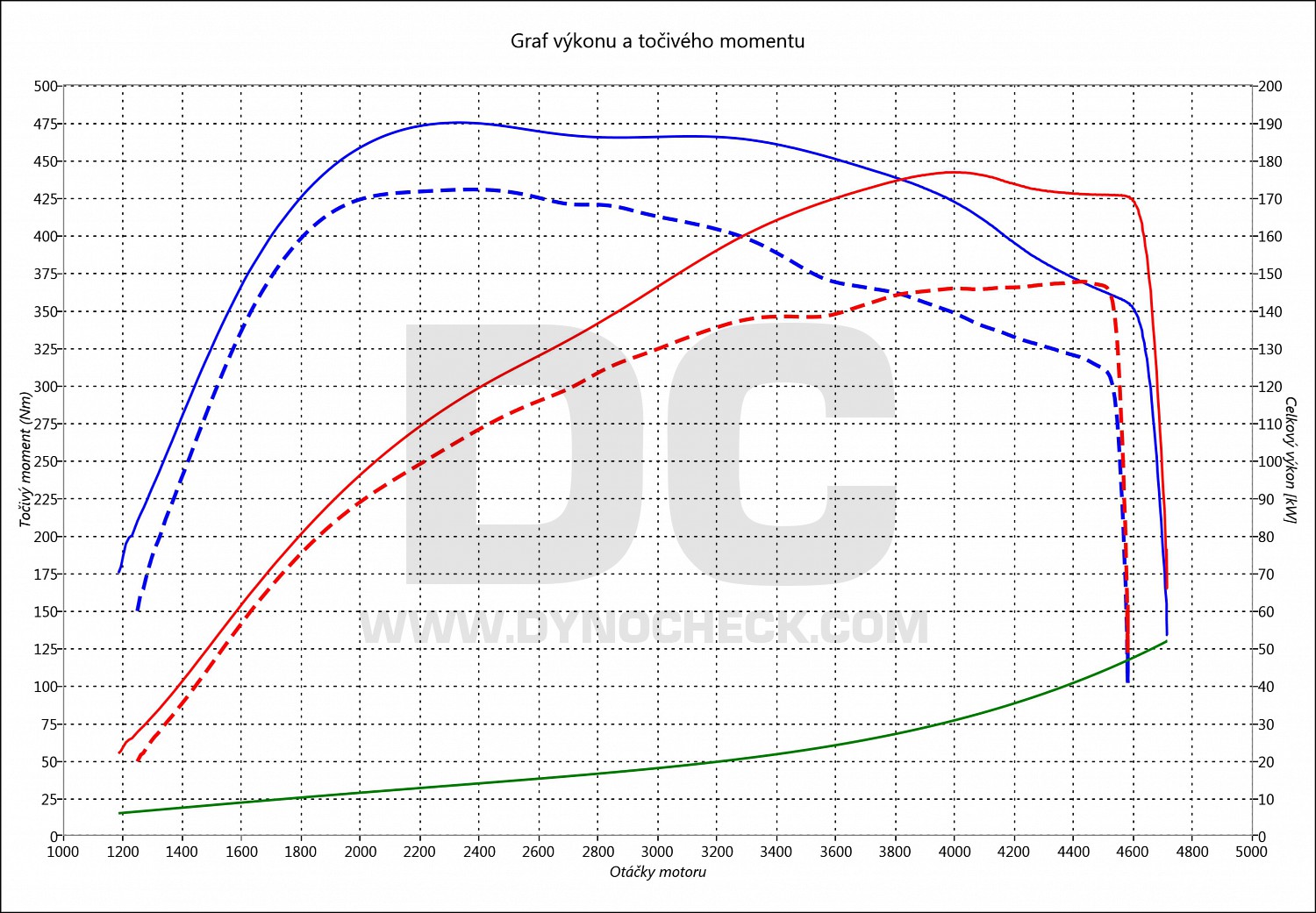 dyno graph development V60 2.4 D4 140