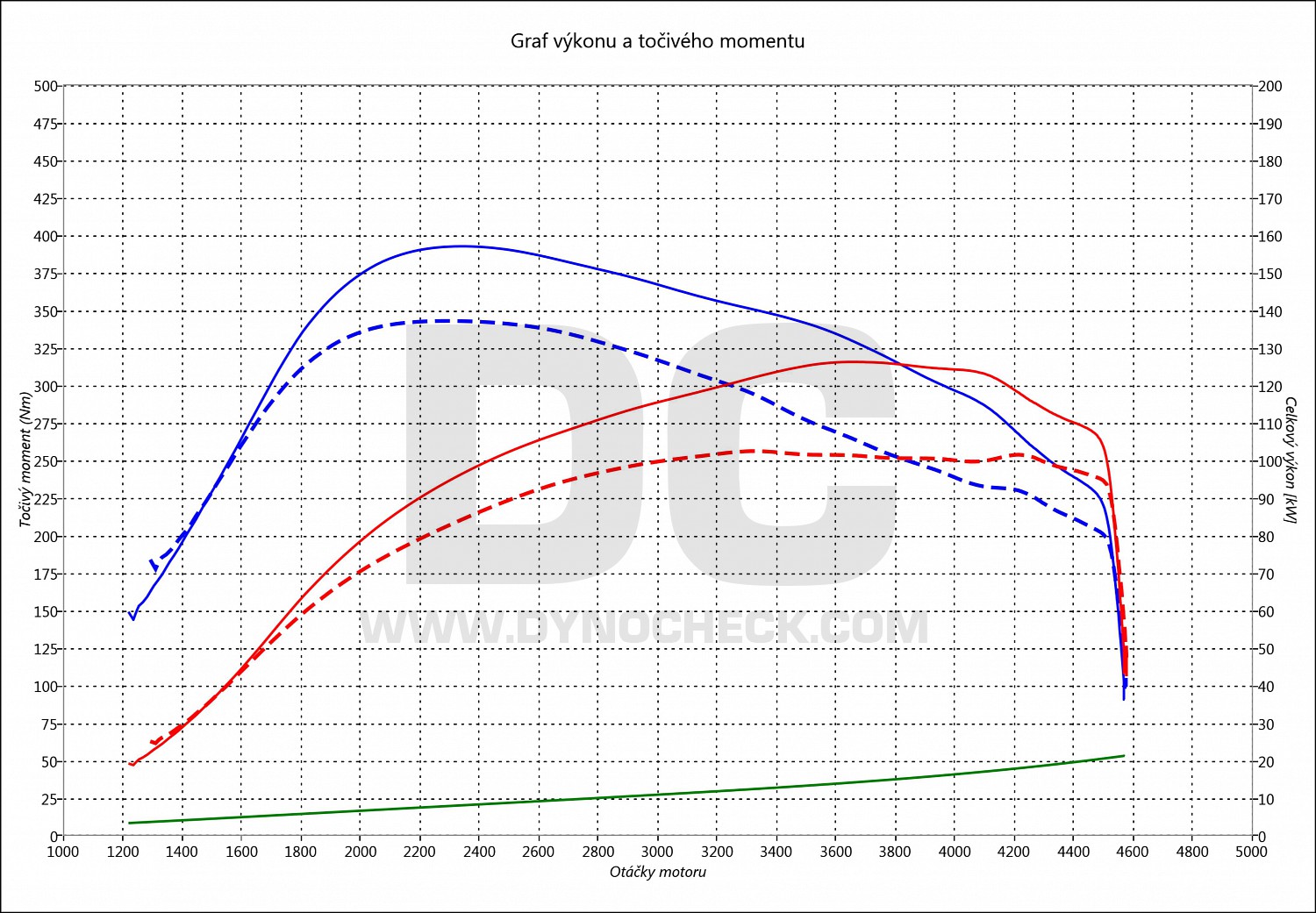 dyno graph development T5 2.0 TDI CR 100