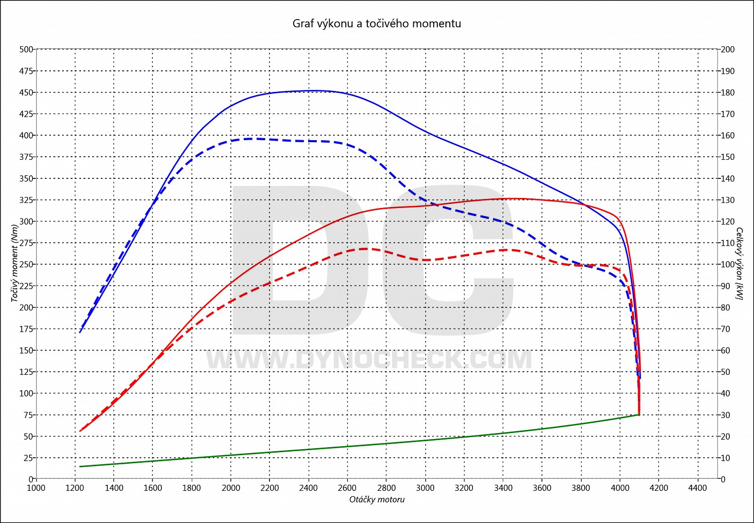 dyno graph development Eclipse Cross 2.2 Di-D 110