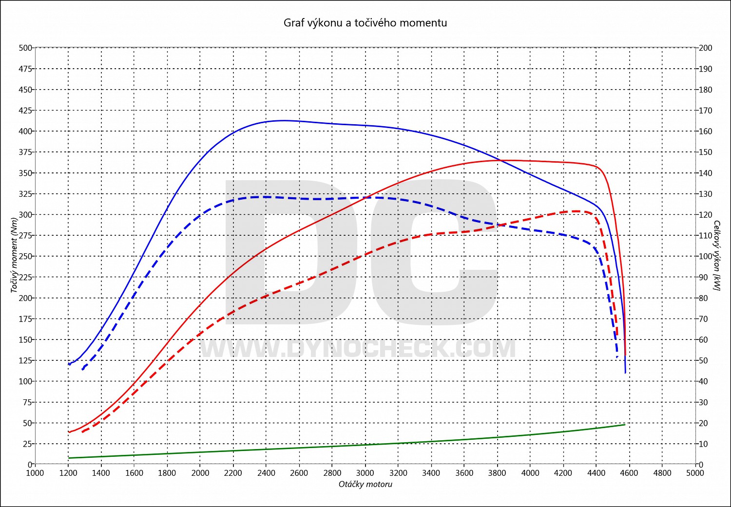 dyno graph development A4 2.0 TDI PD 125