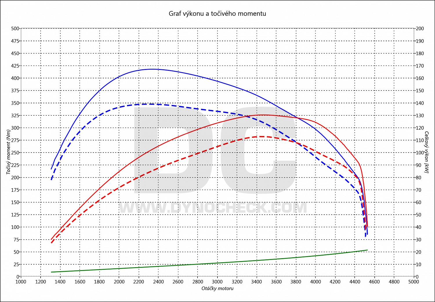 dyno graph development T6 2.0 TDI CR 110