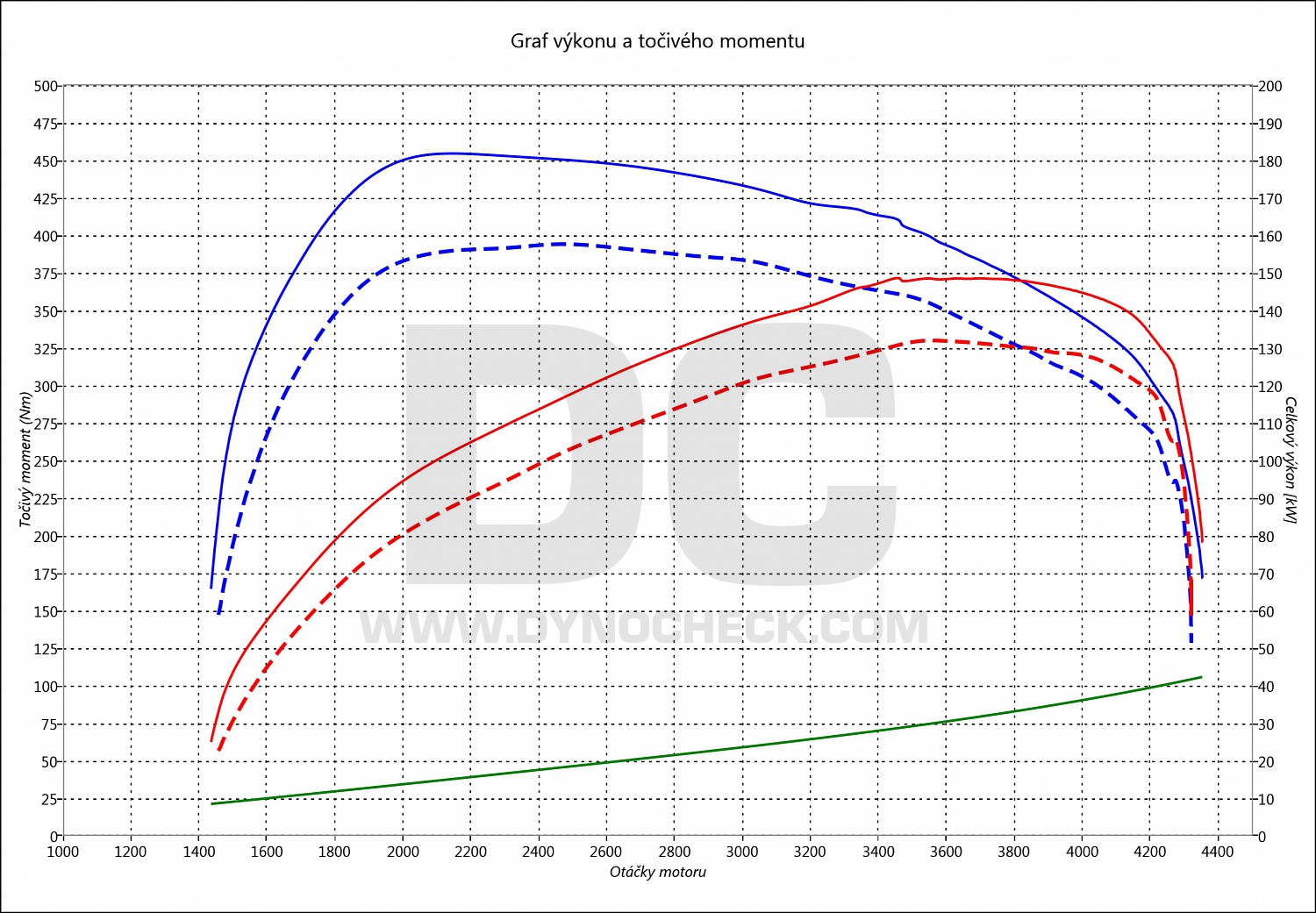 dyno graph development Sportage 2.0 CRDI 135