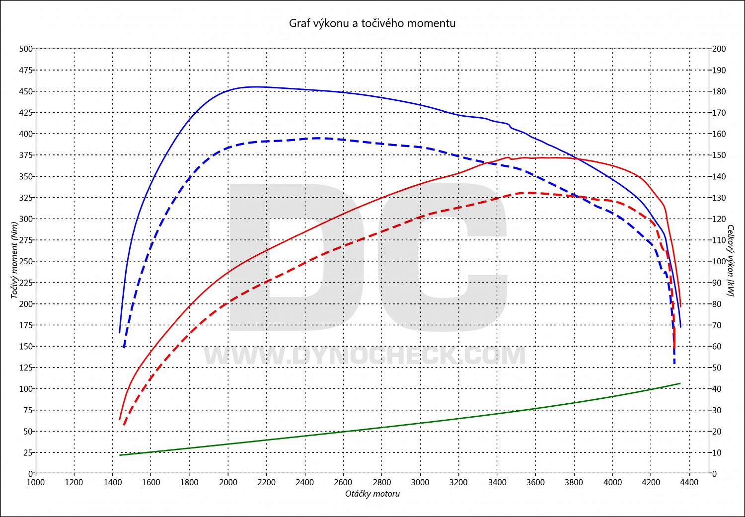 dyno graph development IX35 2.0 CRDI 135