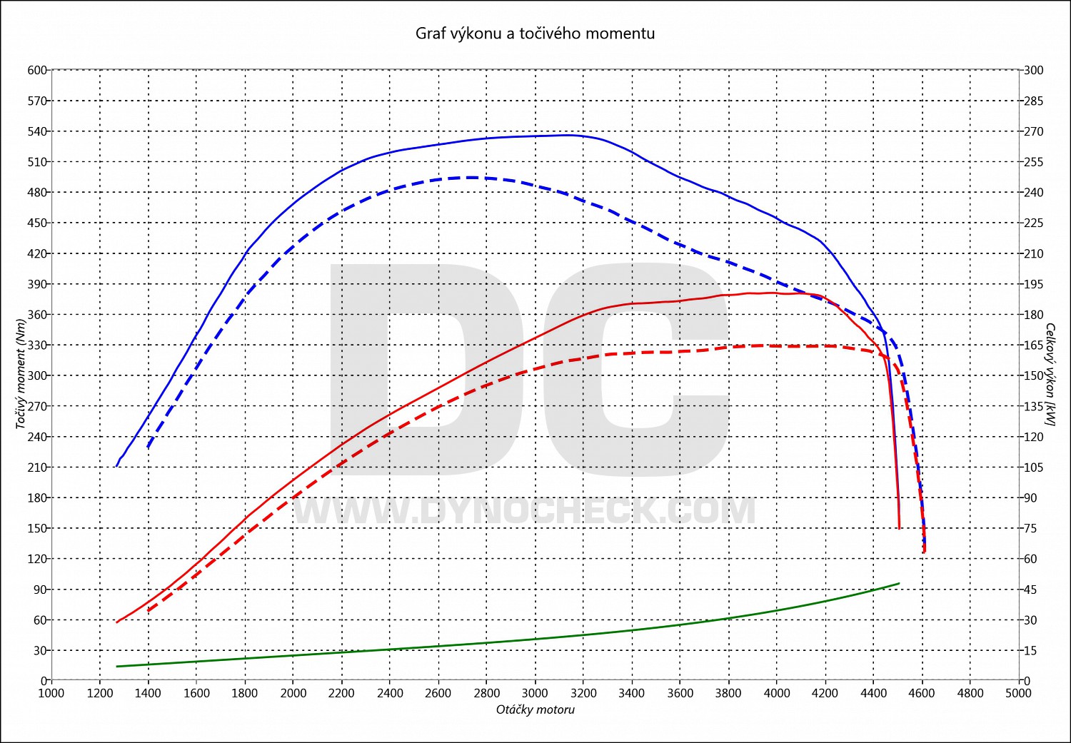 dyno graph development X3 3.0 D 160