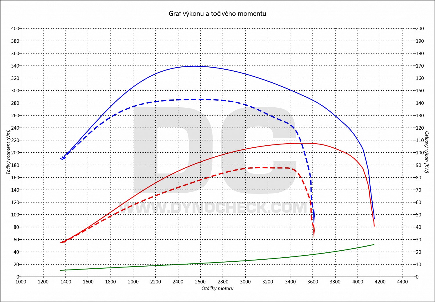 dyno graph development Daily 2.3D UniJet 85