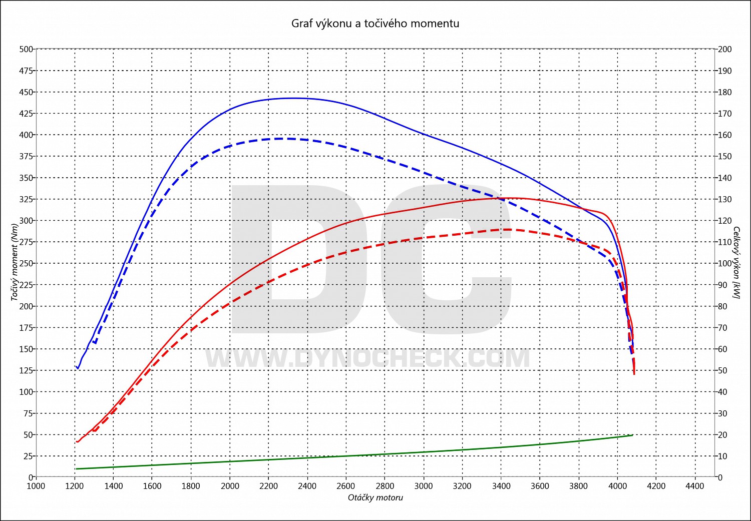 dyno graph development Tourneo Custom 2.2 TDCI 114