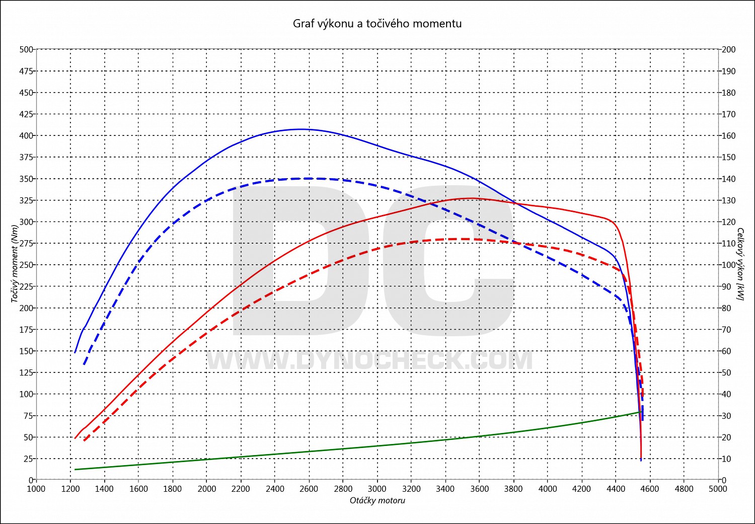 dyno graph development Octavia 2.0 TDI CR 110