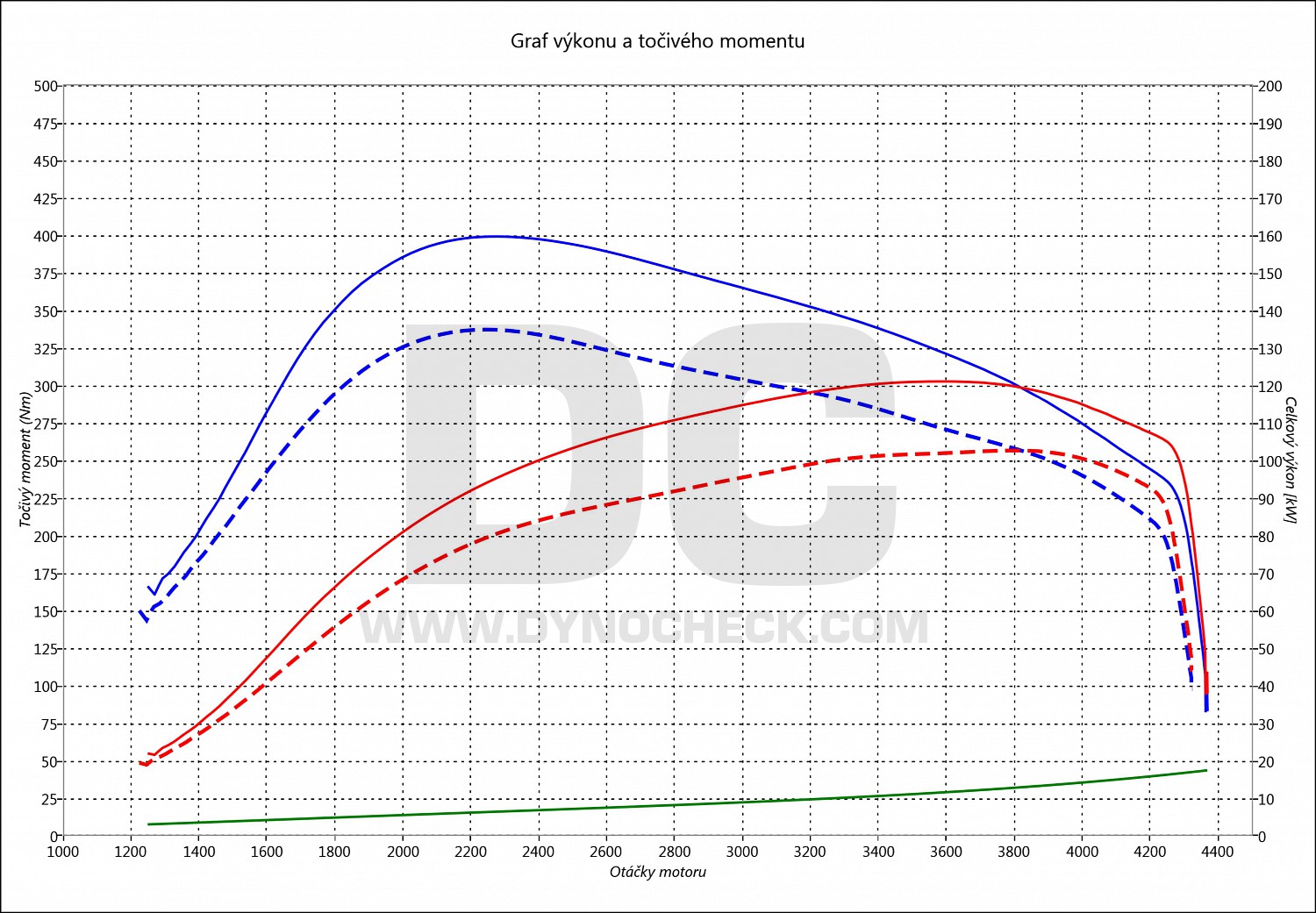 dyno graph development Altea 2.0 TDI PD 103