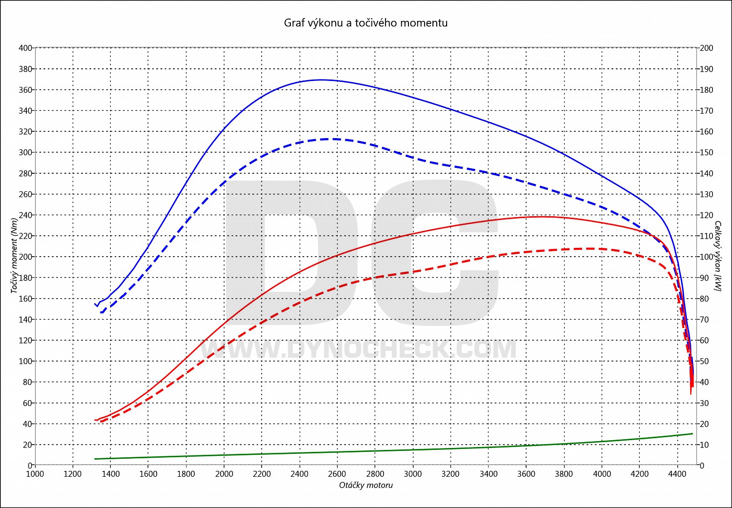 dyno graph development Touran 2.0 TDI PD 103