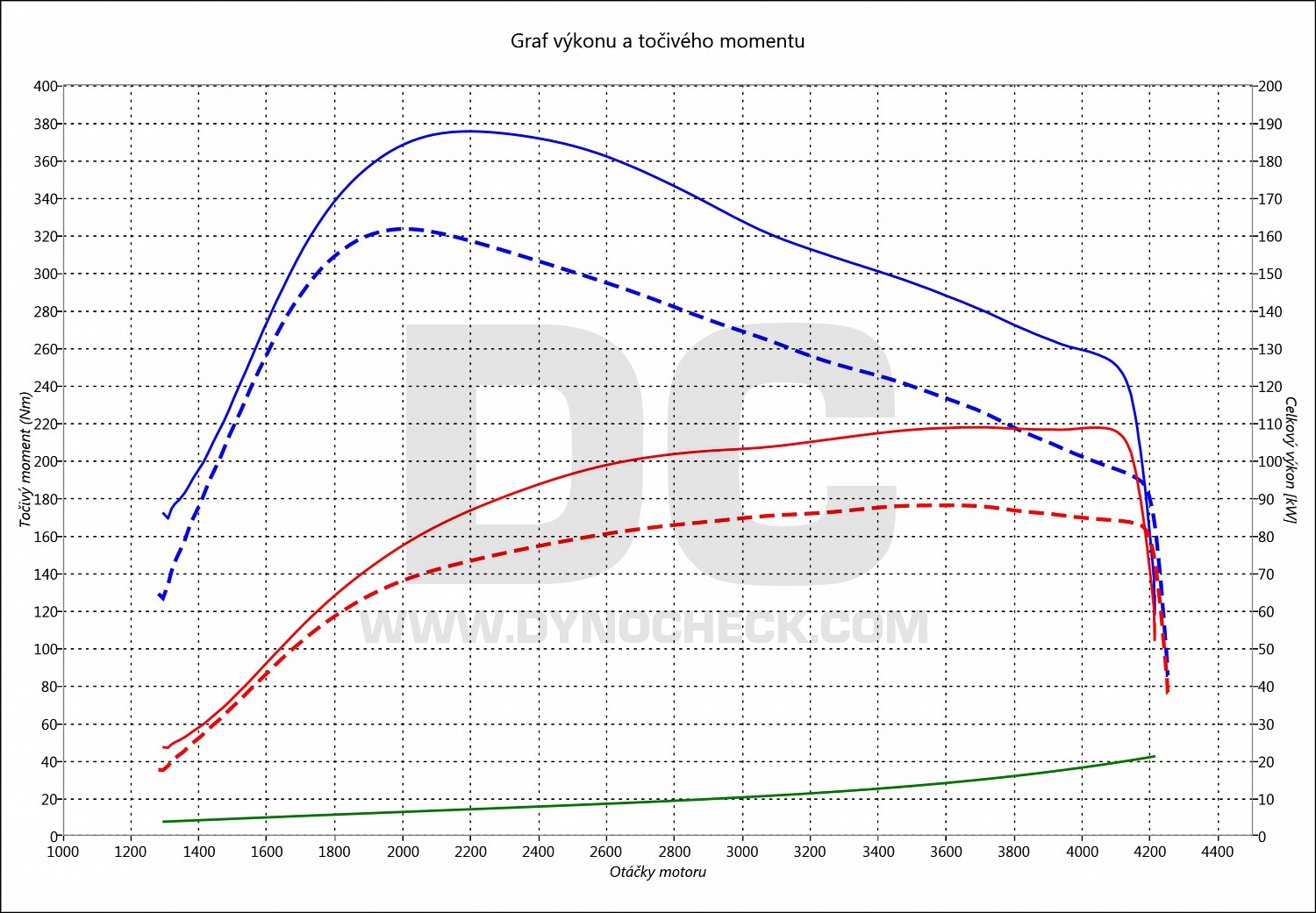 dyno graph development Mondeo 2.0 TDCI 85