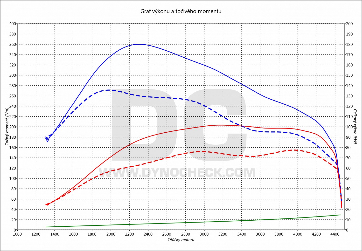 dyno graph development Cordoba 1.9 TDI PD 77