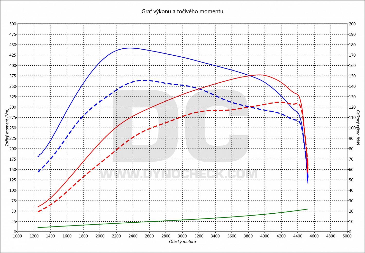 dyno graph development Q5 2.0 TDI CR 130