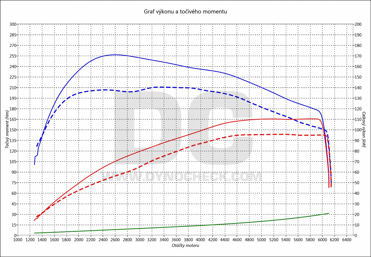 dyno graph development Golf 7 1.4 TSI 92
