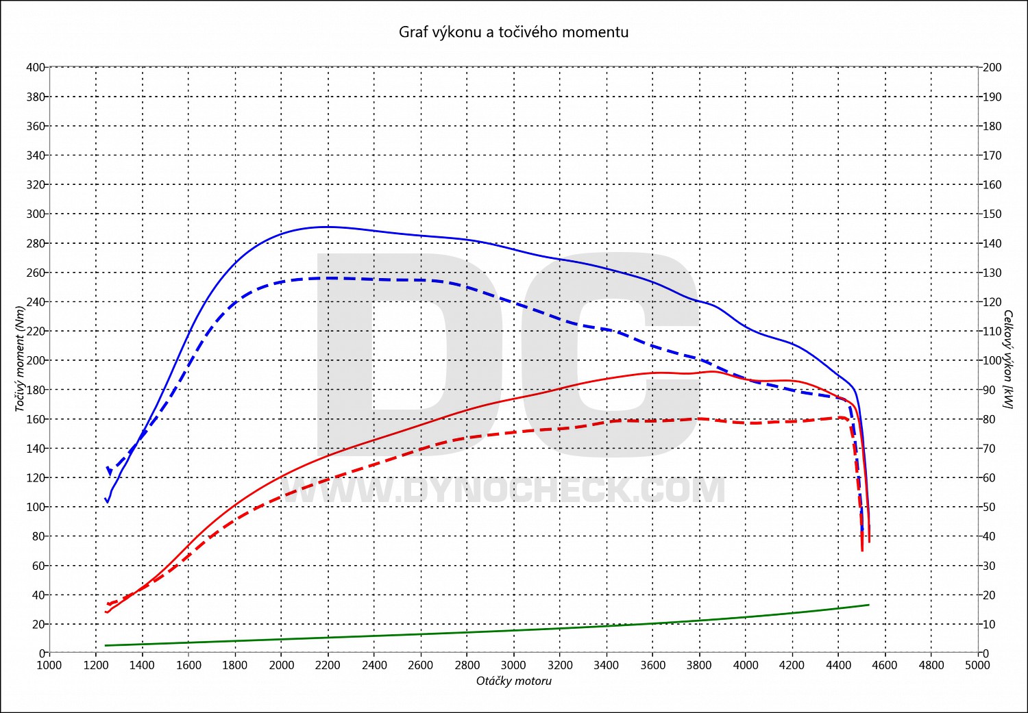 dyno graph development Caddy 1.6 TDI CR 75