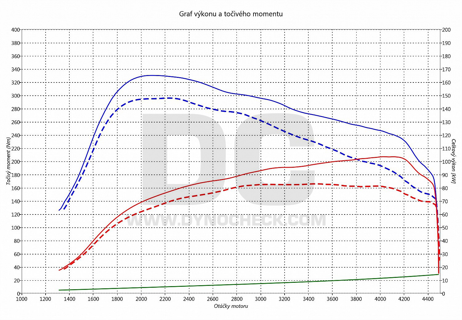 dyno graph development Berlingo 1.6 Blue HDI 88