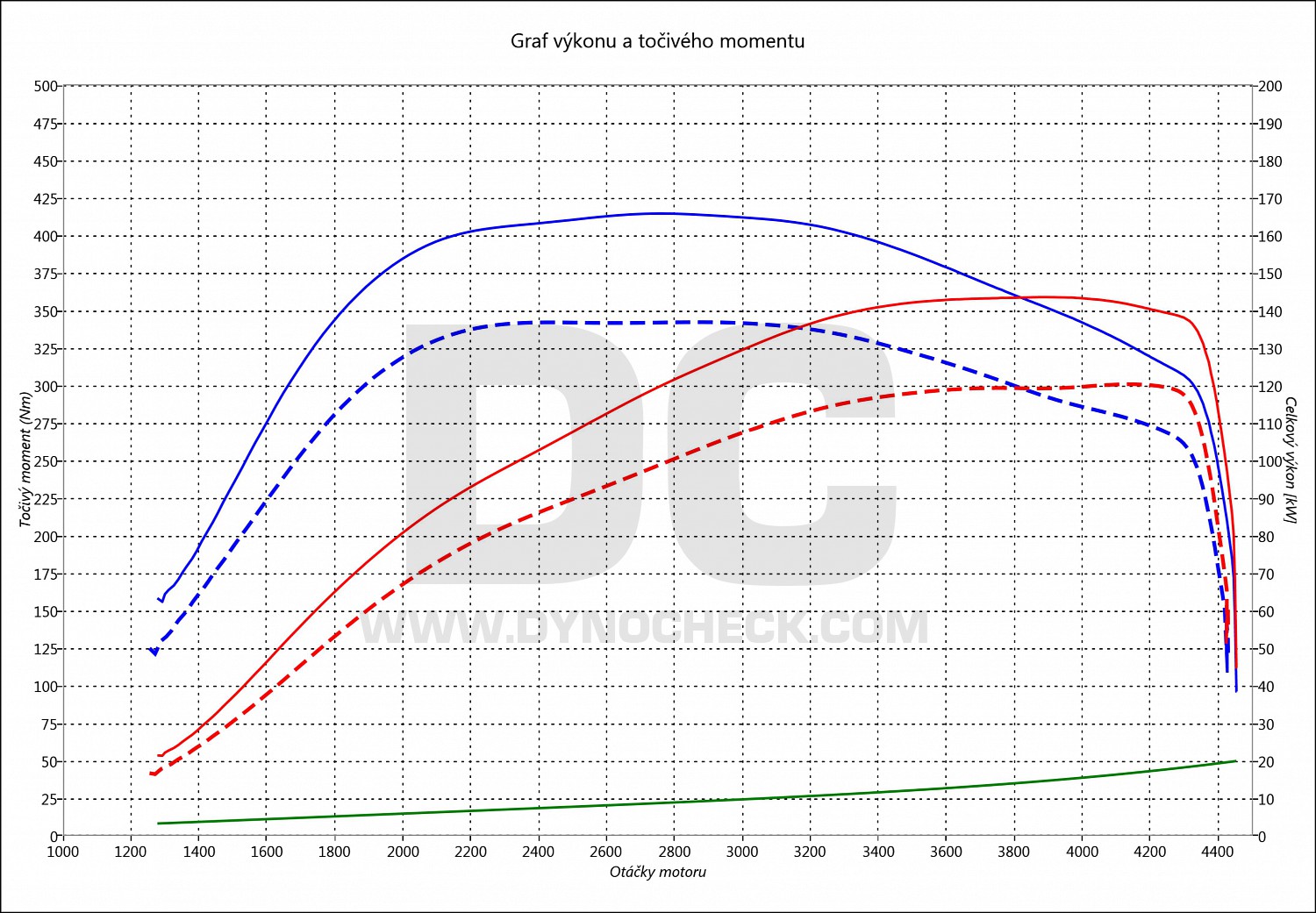 dyno graph development A3 2.0 TDI PD 125