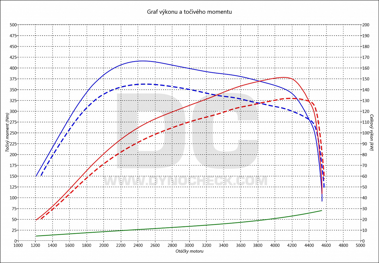 dyno graph development Yeti 2.0 TDI CR 125