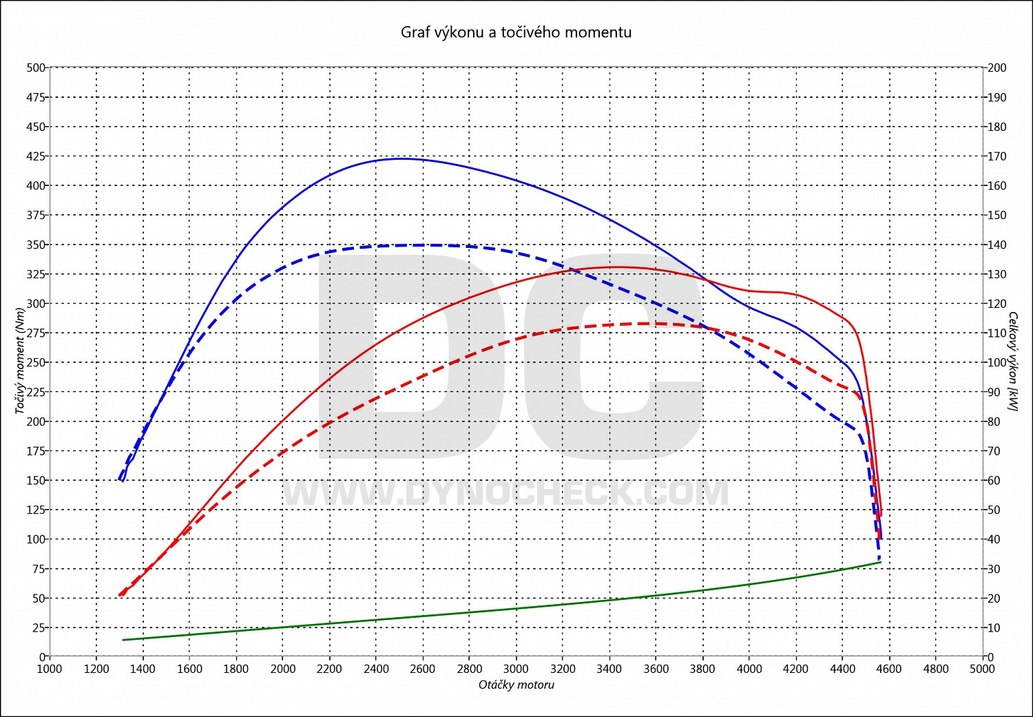 dyno graph development New Beetle 2.0 TDI CR 110