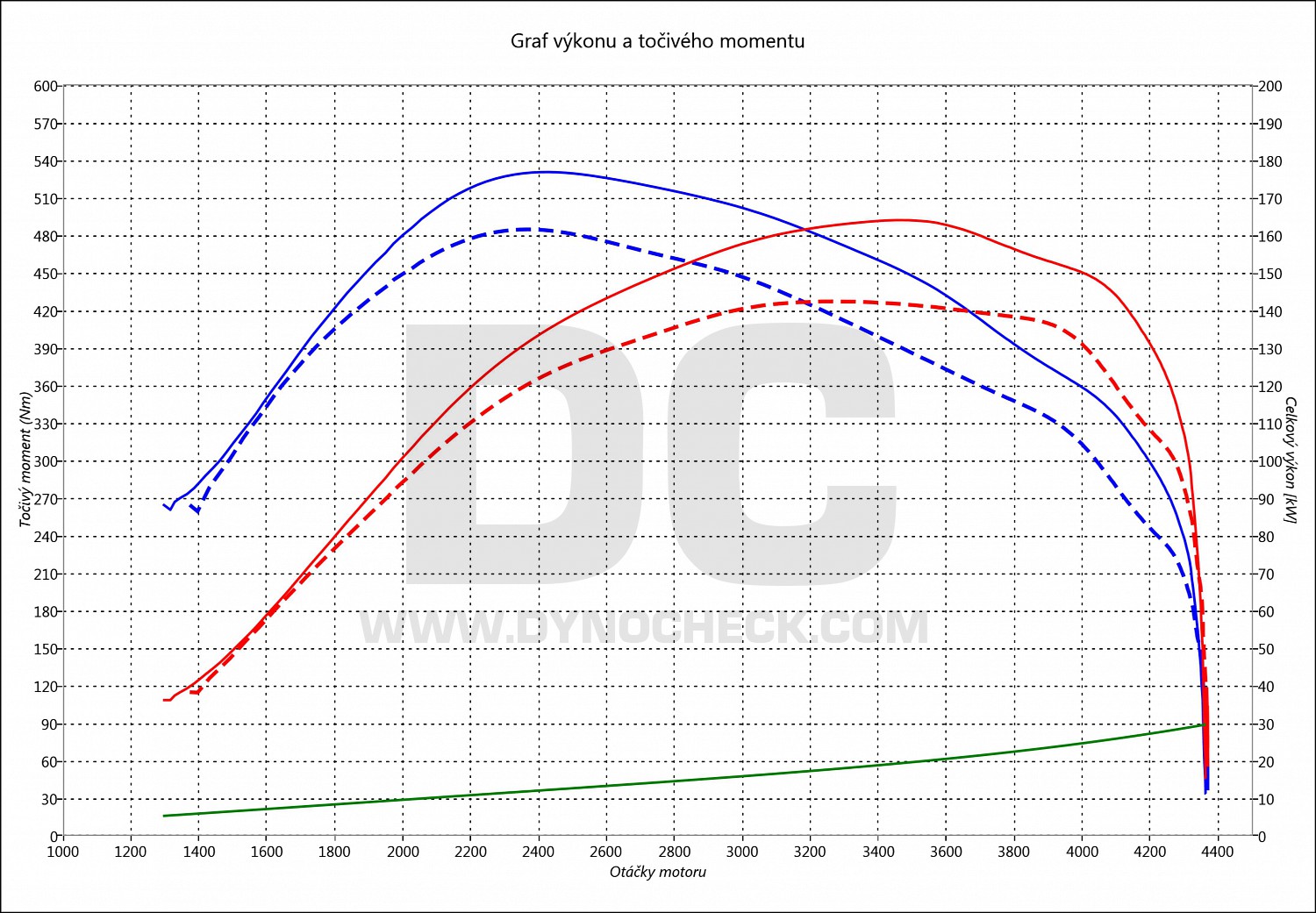 dyno graph development BT-50 3.2 TDCI 147