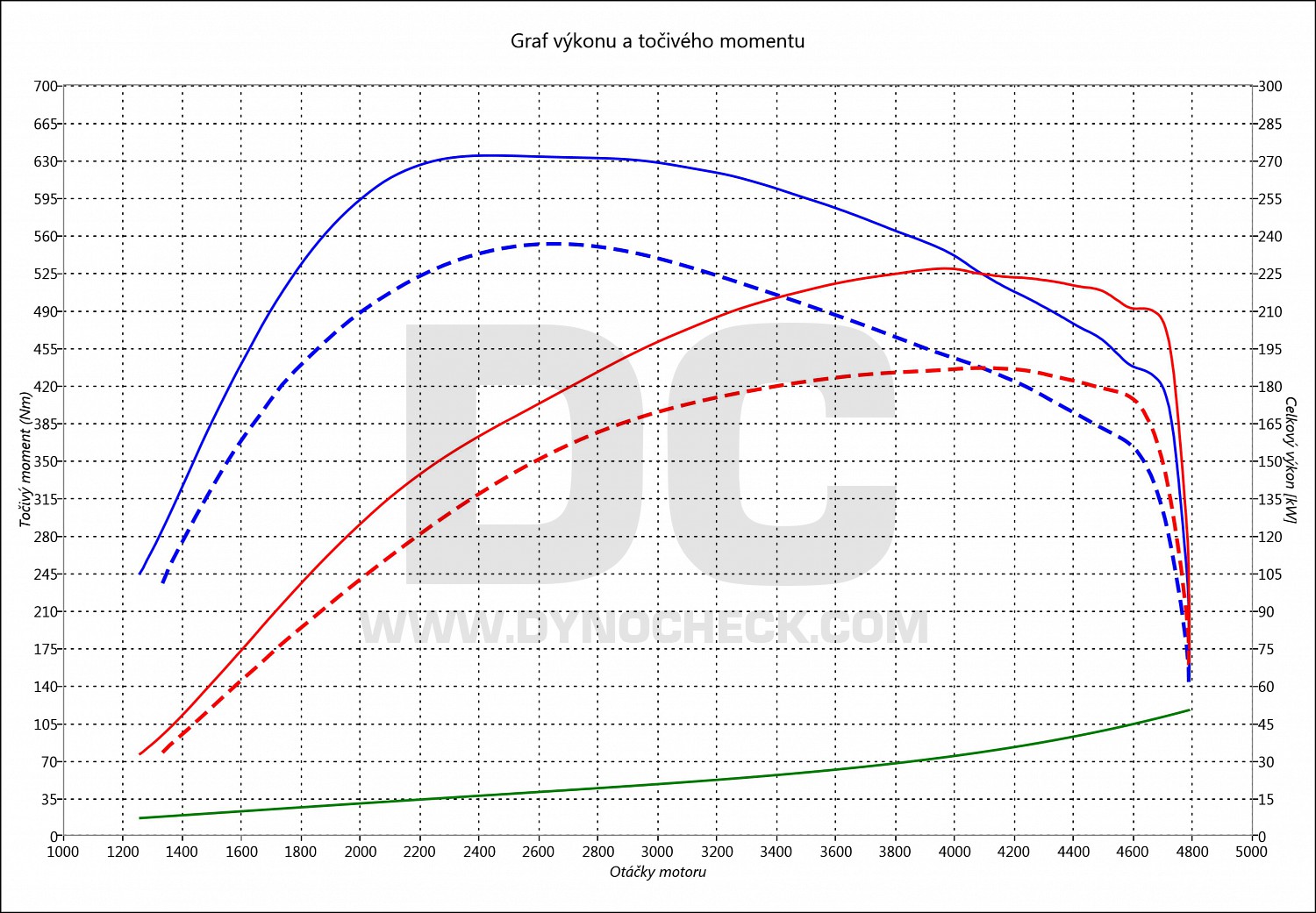 dyno graph development X4 30 D 190