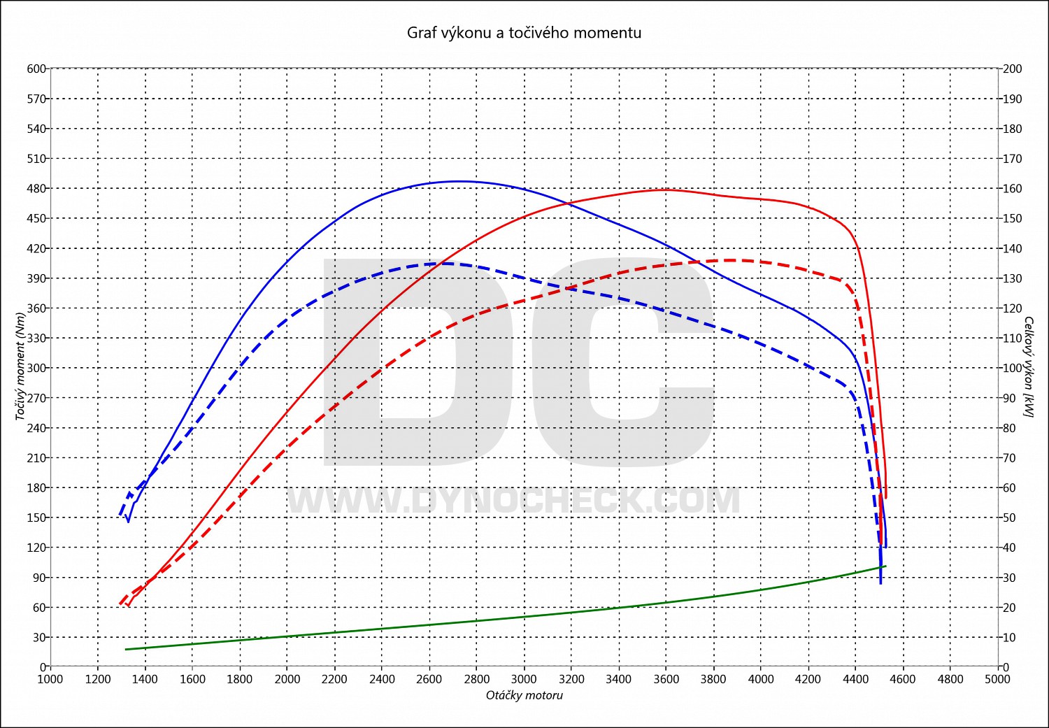 dyno graph development A4 2.0 TDI CR 140