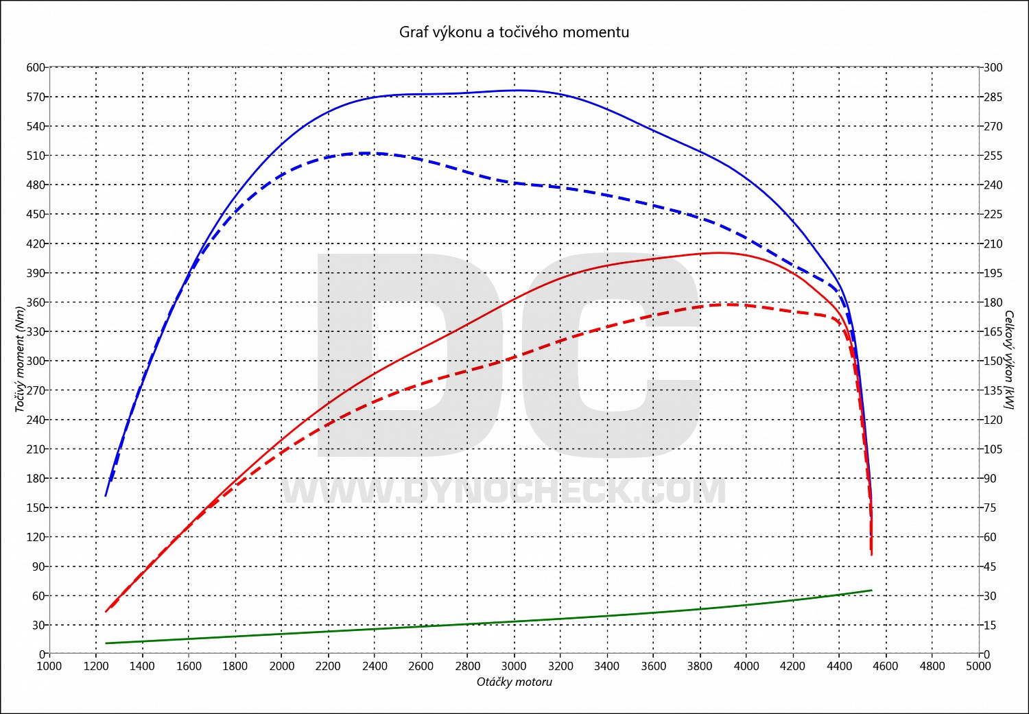 dyno graph development Kodiaq RS 2.0 Bi-TDI CR 176