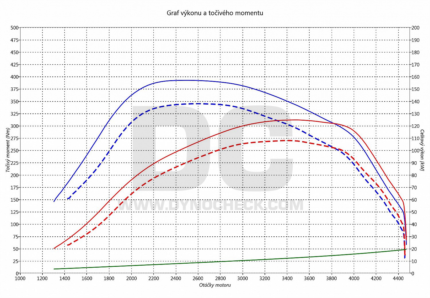 dyno graph development Jumper 2.2 HDI 110