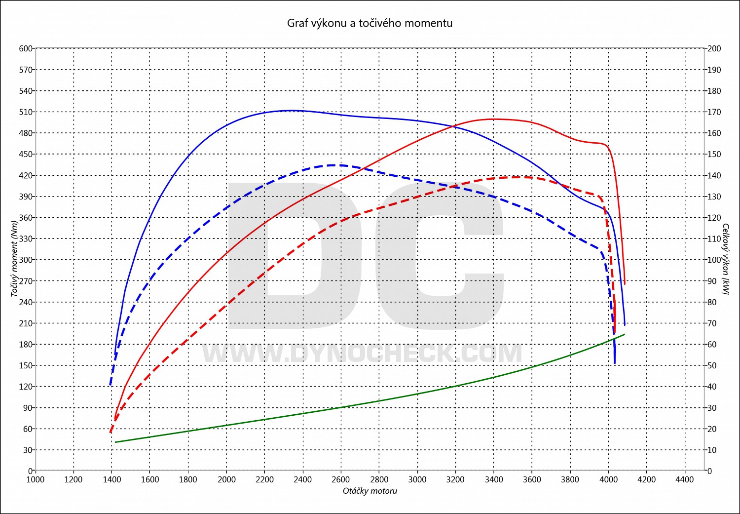 dyno graph development Wrangler 2.8 CRD 147