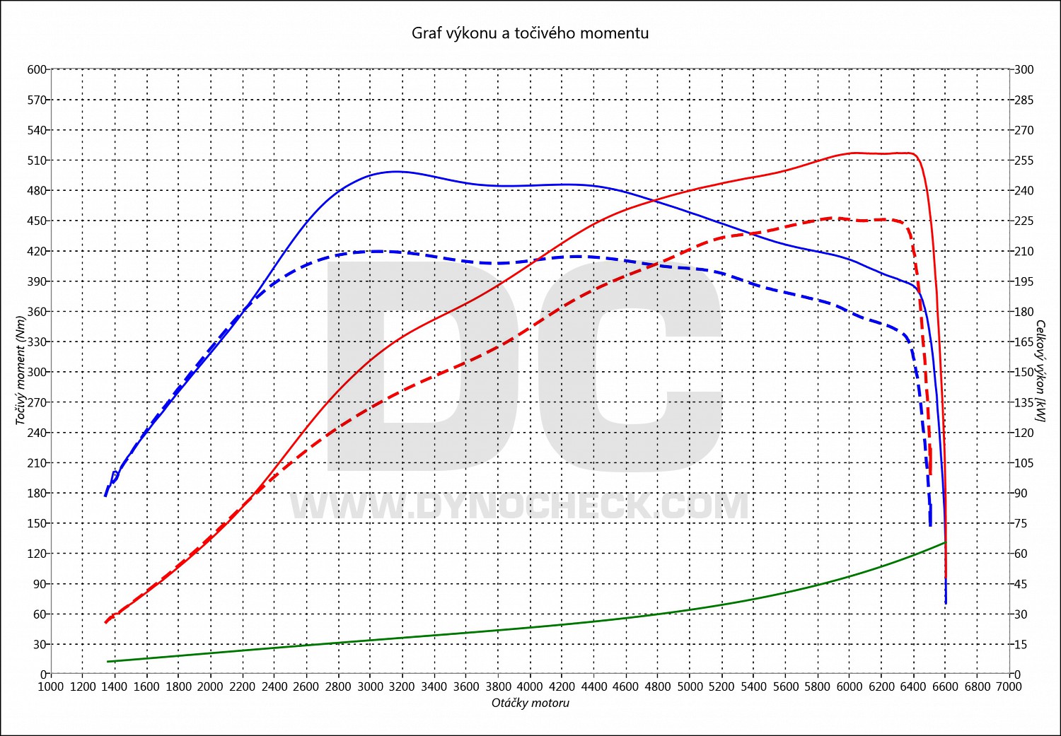 dyno graph development Golf 7 2.0 TSI R 221