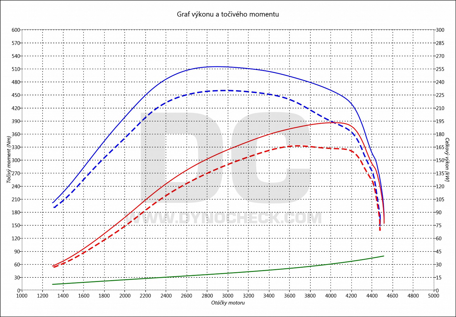 dyno graph development A6 3.0 TDI CR 171