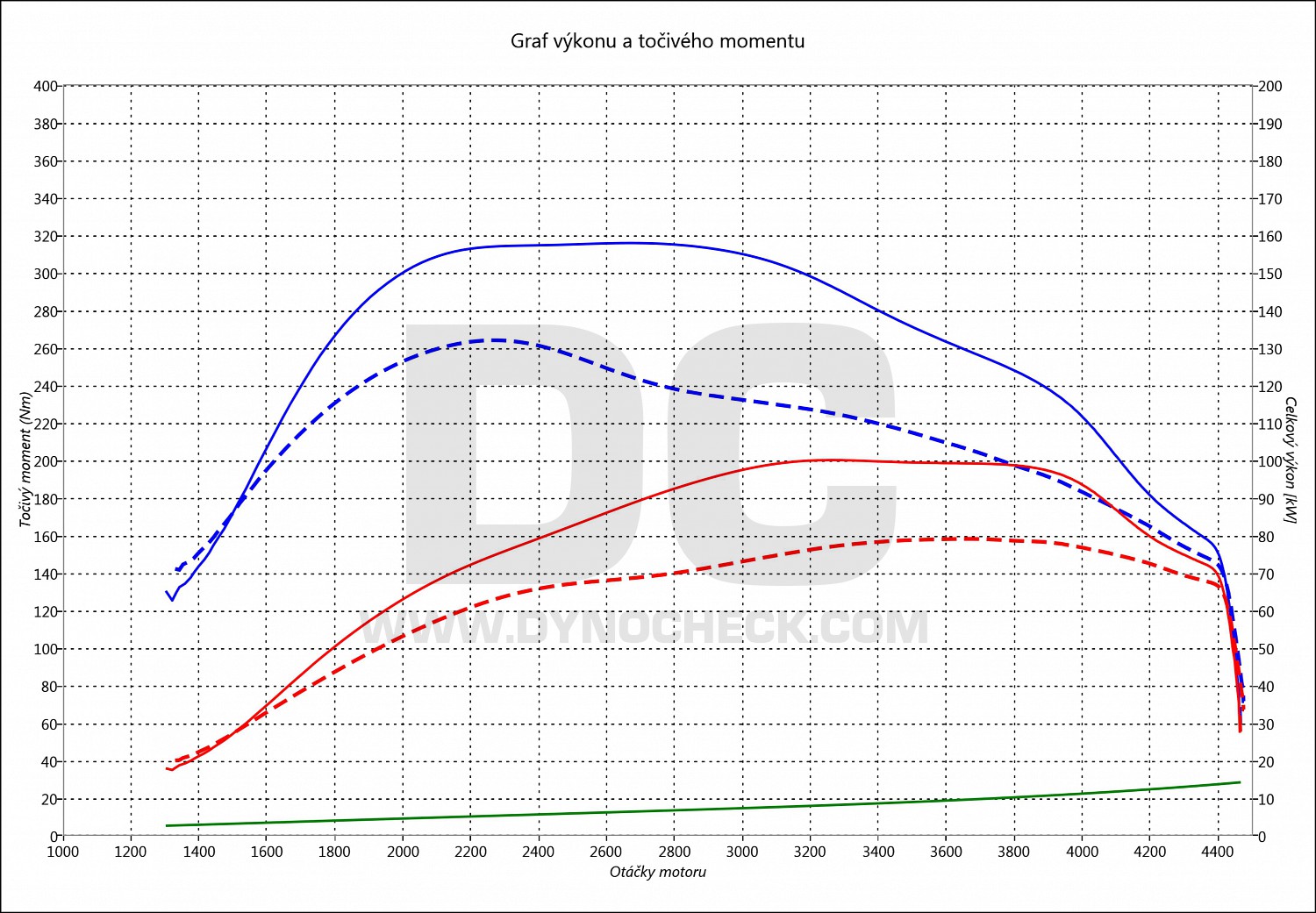 dyno graph development Tourneo 1.8 TDCI 81