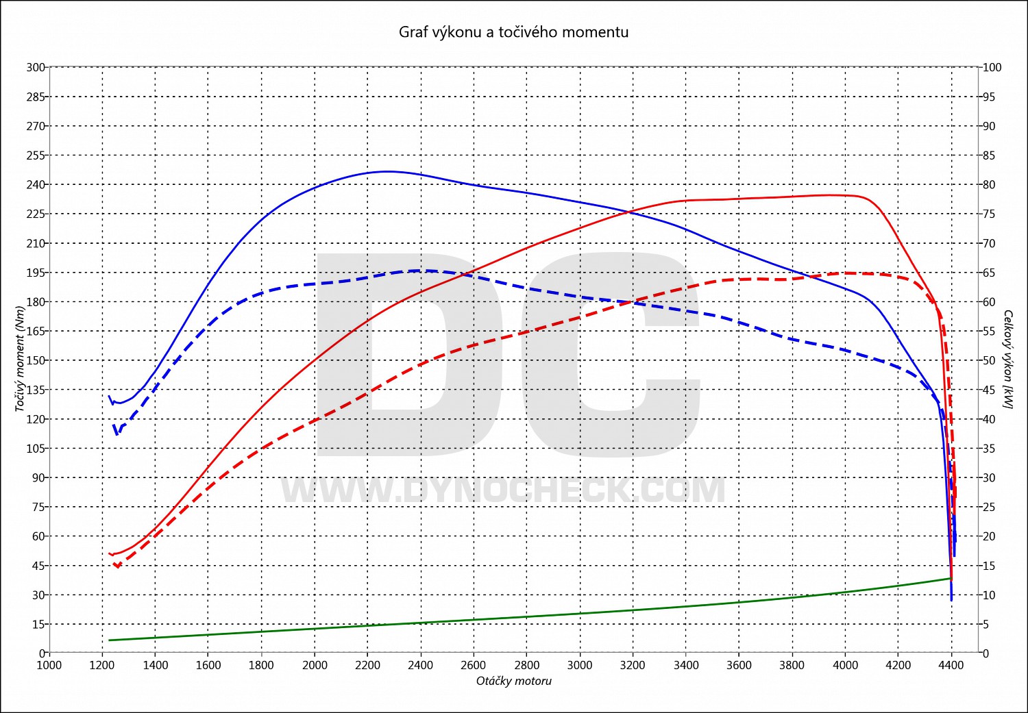 dyno graph development New Beetle 1.9 TDI PD 66