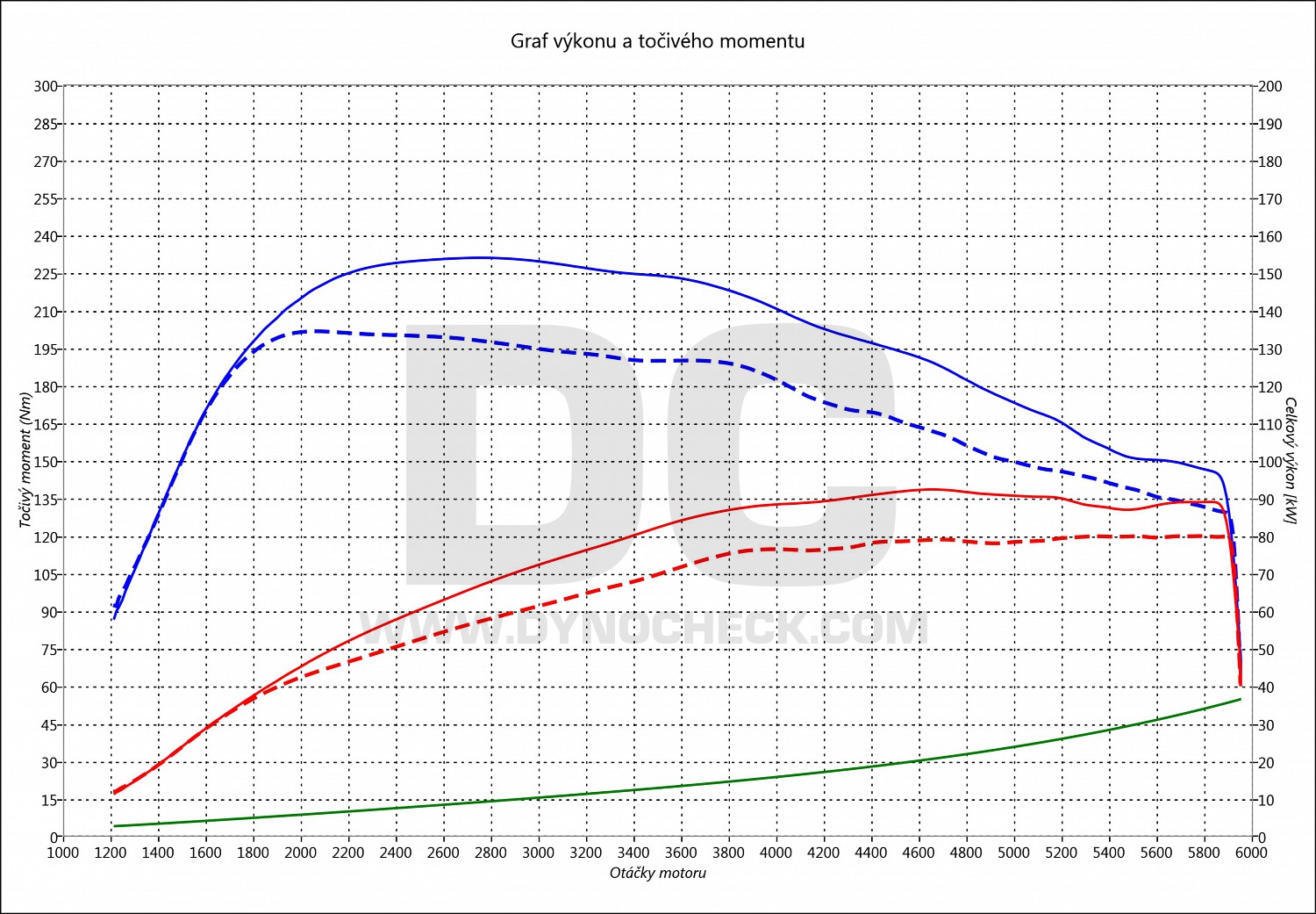 dyno graph development Roomster 1.2 TSI 77