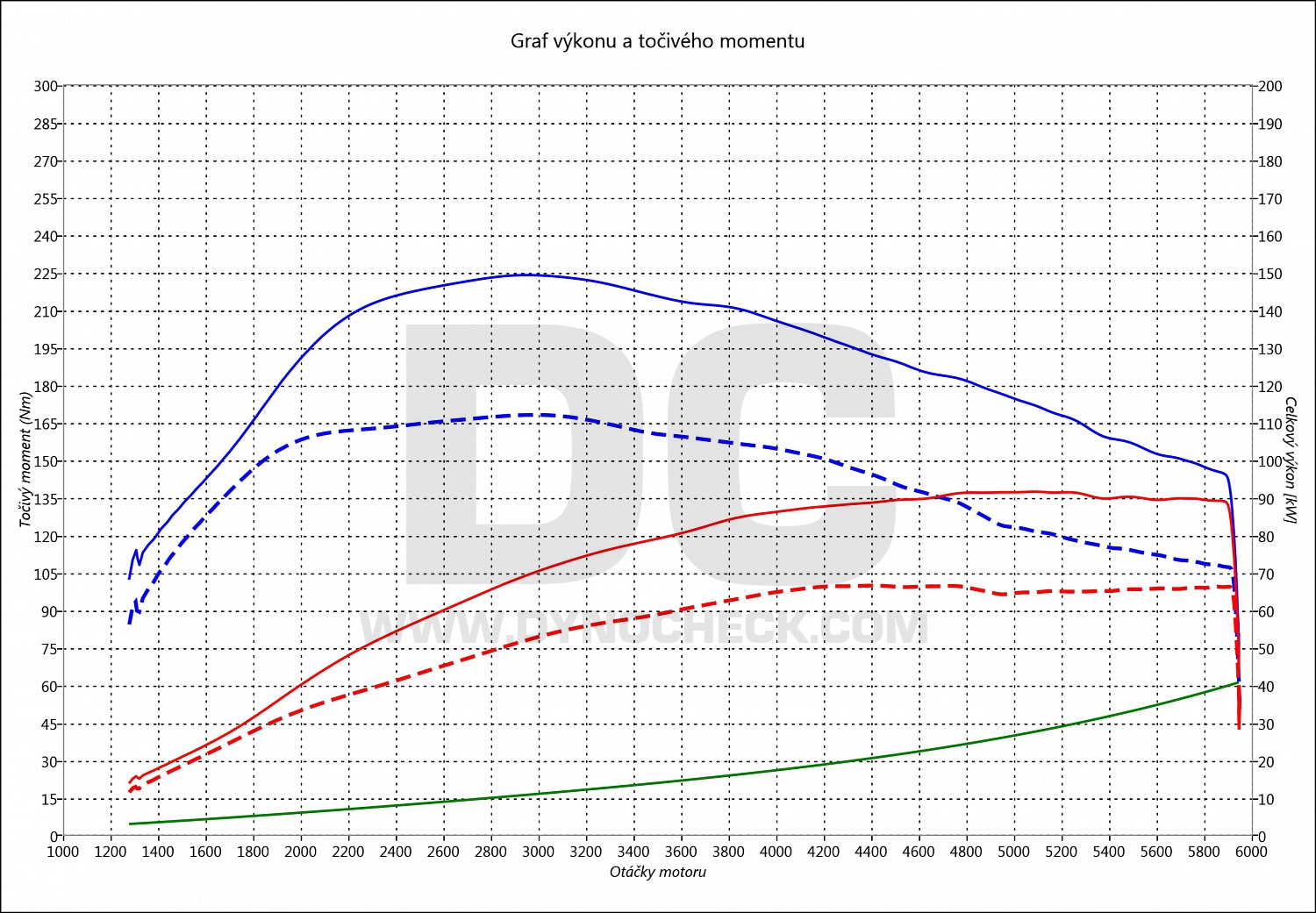 dyno graph development Toledo 1.2 TSI 66