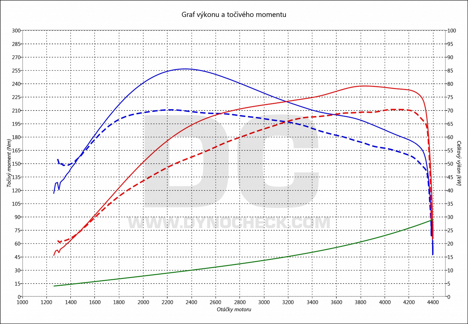 dyno graph development New Beetle 1.9 TDI PD 66