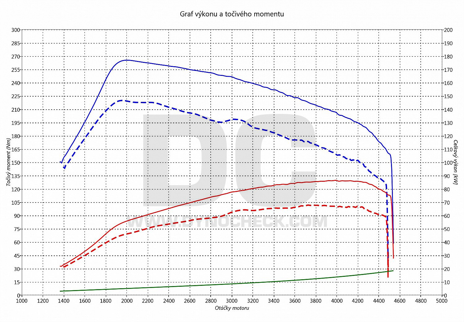 dyno graph development C5 2.0 HDI 66