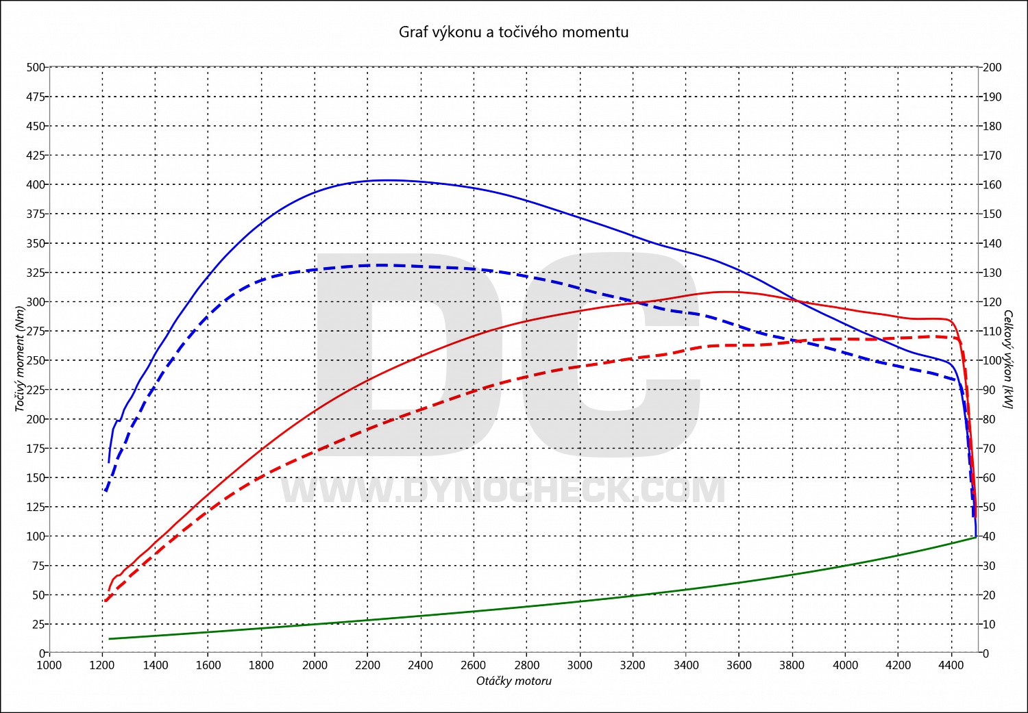 dyno graph development Caddy 2.0 TDI CR 103