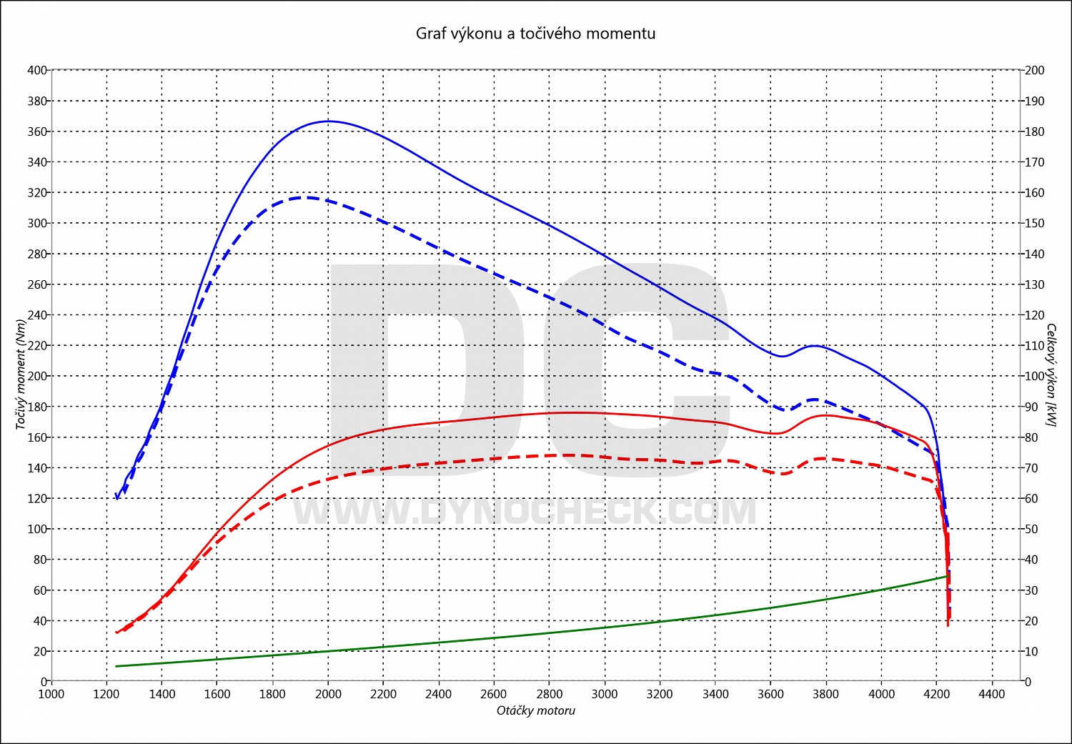 dyno graph development Tourneo Custom 2.2 TDCI 74