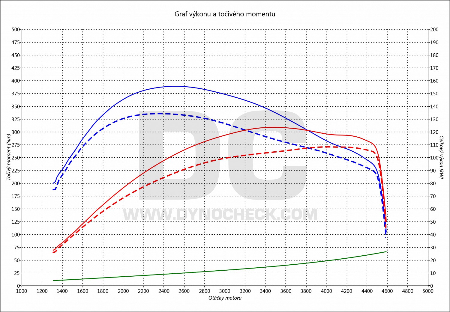 dyno graph development S-Max 2.0 TDCI 103