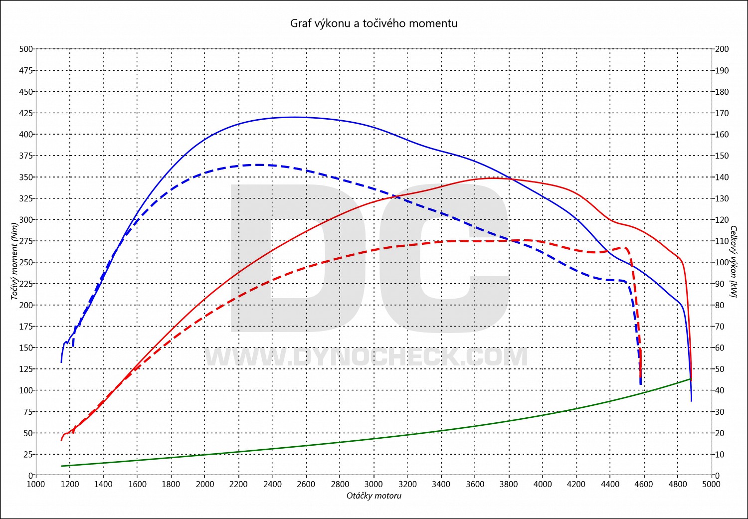 dyno graph development Focus 2.0 TDCI 110