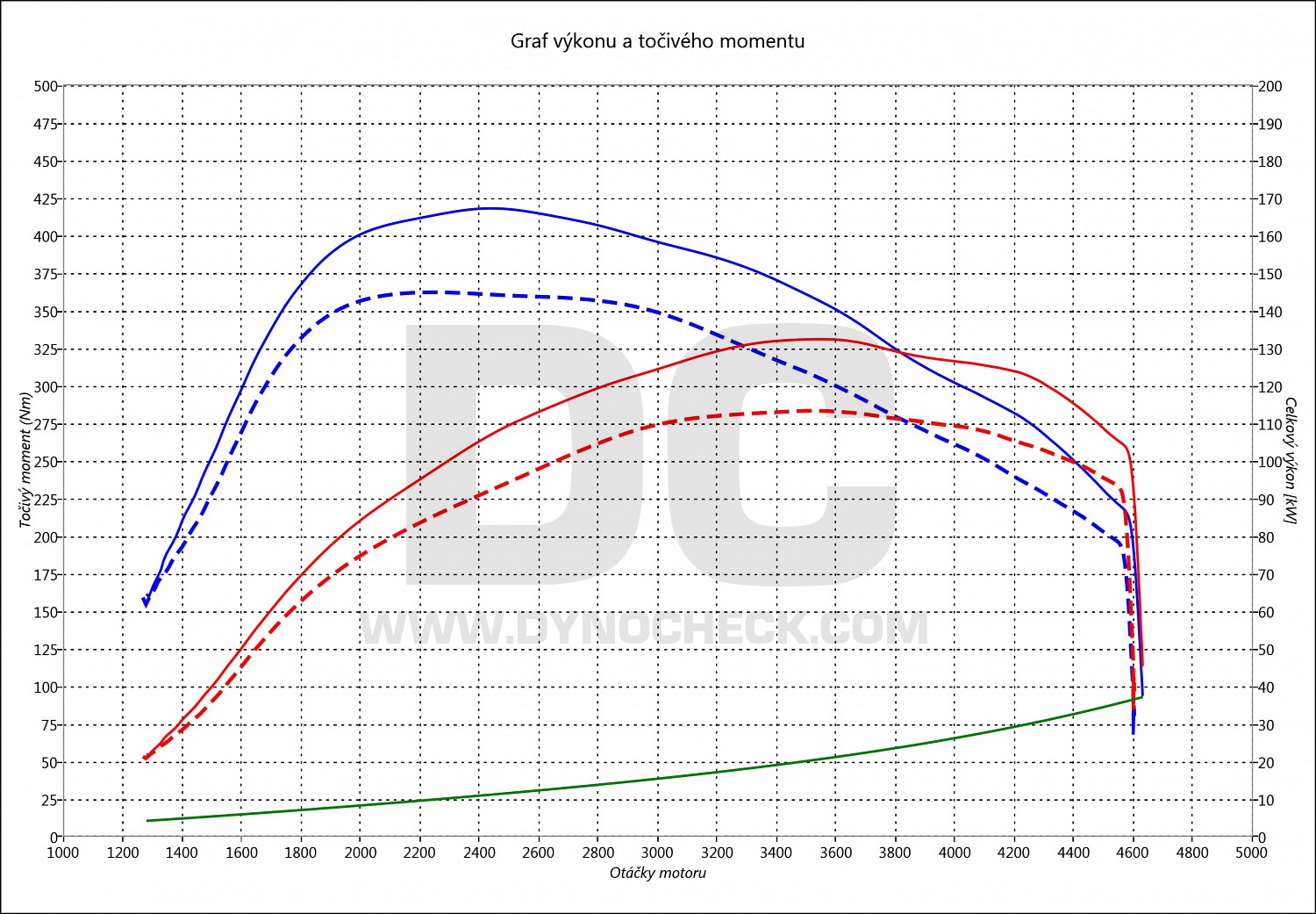 dyno graph development A4 2.0 TDI CR 110